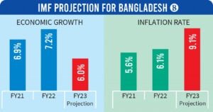 Upgraded Projections from IMF and Institutions